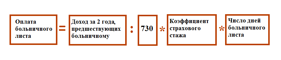 Больничный в 2024 году: что изменится и как рассчитат?