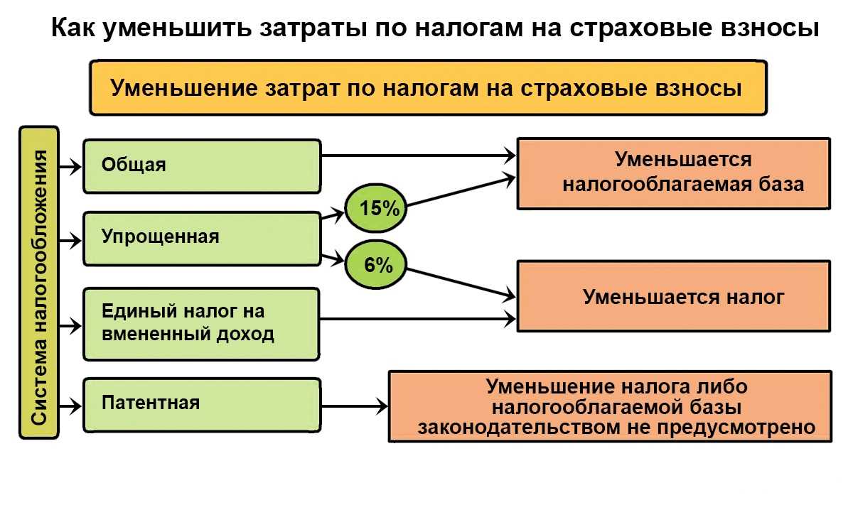 Системы налогообложения ип в 2024 году: виды, какой режим выбрать и применять