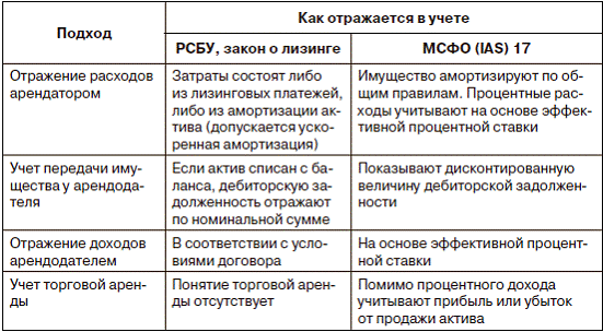 Особенности операционной аренды и ее учета