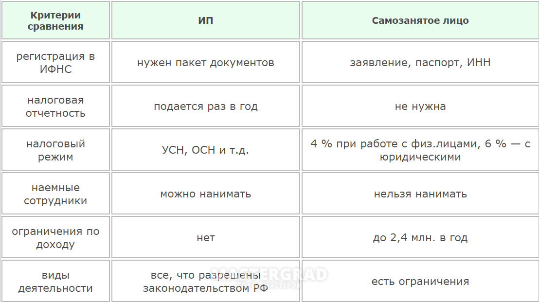 Самозанятый, ип или ооо: что выбрать | что лучше