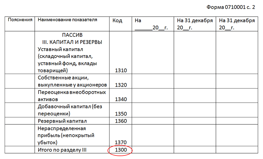 Стоимость собственного капитала в балансе