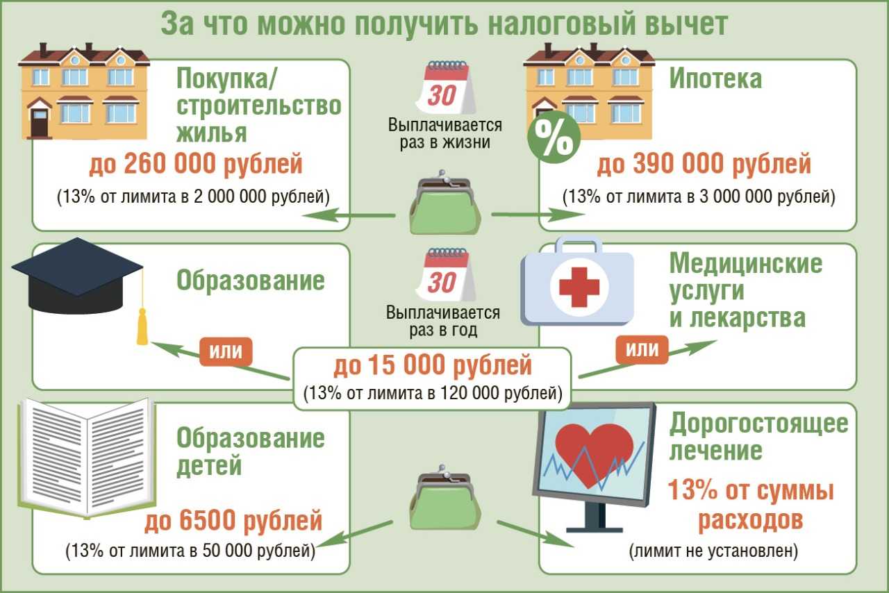 Налоговый вычет при покупке квартиры