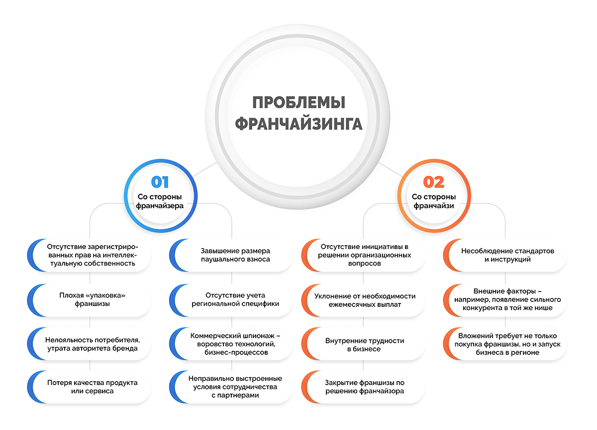 Как выбрать и открыть бизнес по франшизе – советы и рекомендации от успешного франчайзи + обзоры популярных франшиз