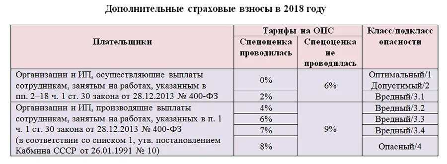 Страховые взносы в 2024 году: платежки, перечисление, изменения