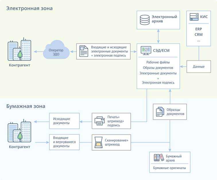 Как организовать документооборот | юр-мастер