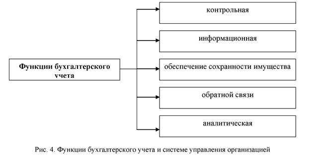 Бухгалтерский учёт. цели и элементы. принципы ведения