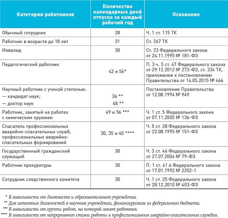 Дополнительные дни оплачиваемого отпуска: как получить и какой категории работников предоставляются | банки.ру