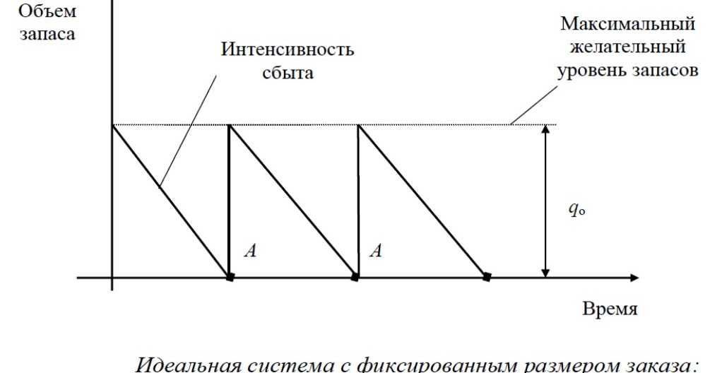 Управление запасами на основе неснижаемого остатка. система управления запасами формирование складских запасов