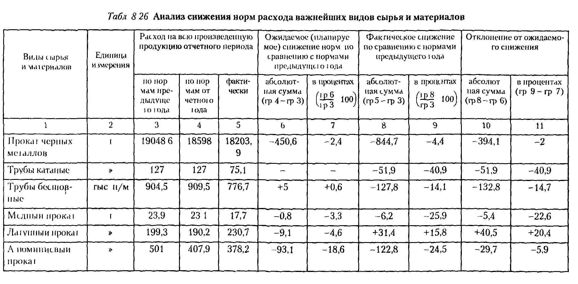 Понятие норм расхода материалов в строительстве их значение виды и методы определения