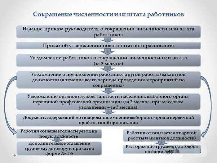 Увольнение сотрудника по сокращению штата. инструкция, тонкости