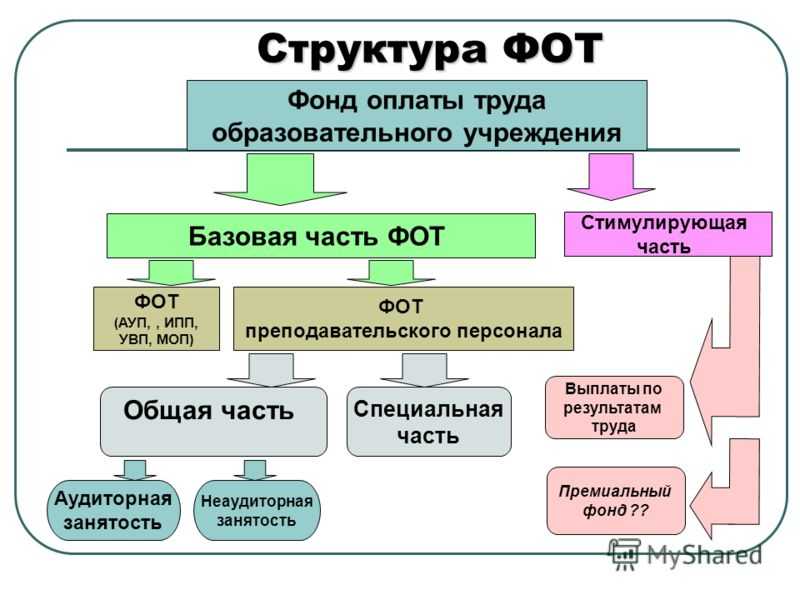 Что входит в фонд оплаты труда? главные составляющие