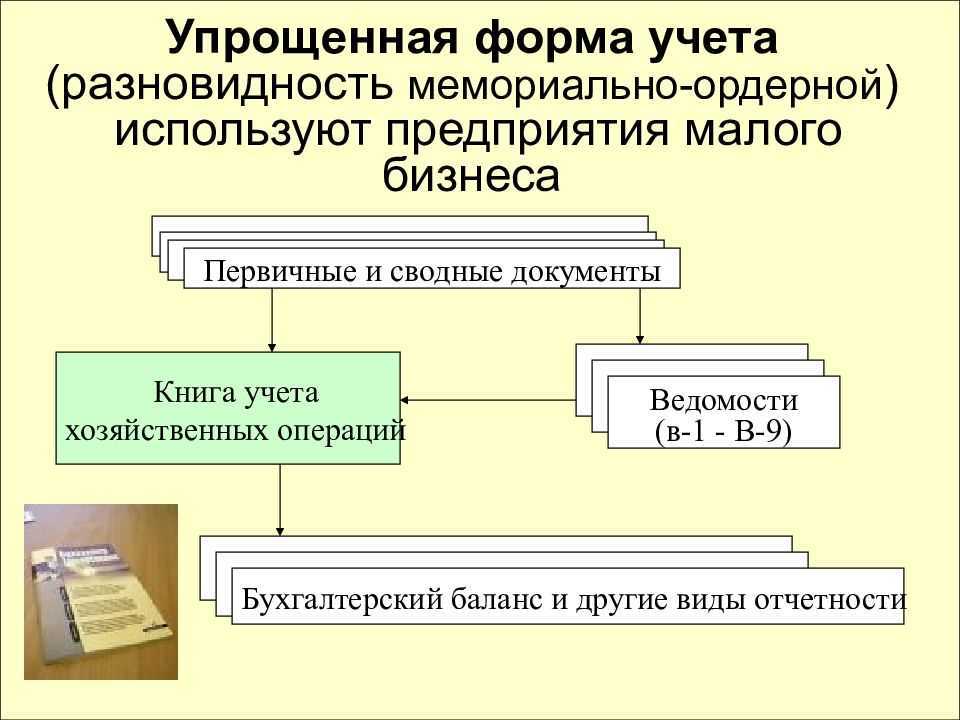 Основные требования к ведению бухгалтерского учета