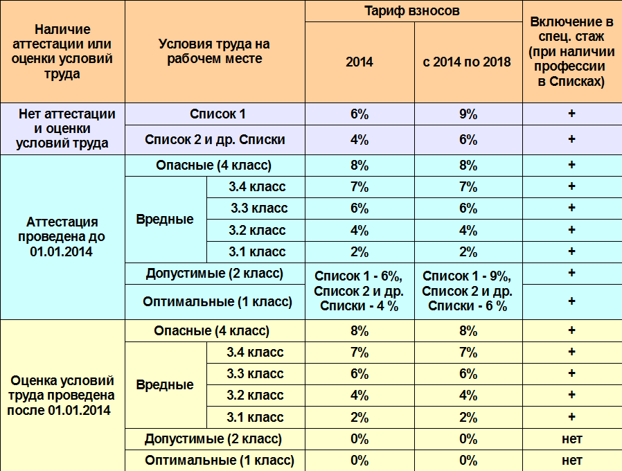 Порядок проведения специальной оценки условий труда