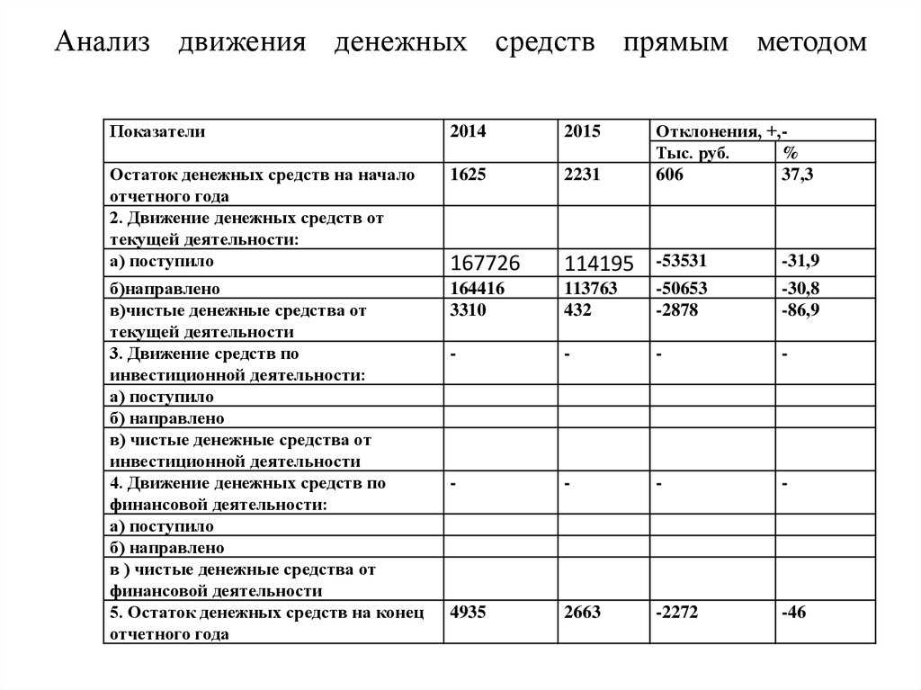 Отчет о движении денежных средств