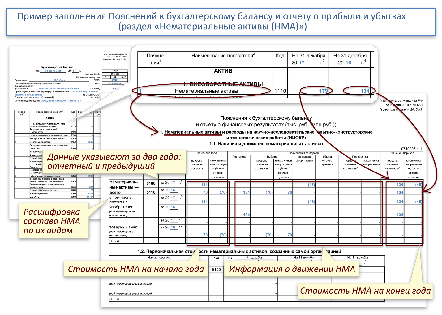 Анализ формы номер пять «приложение к бухгалтерскому балансу»