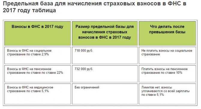 Размеры страховых взносов в 2024 году (предельные значения)
