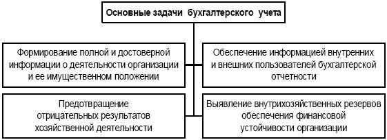 Основные задачи бухгалтерского учета