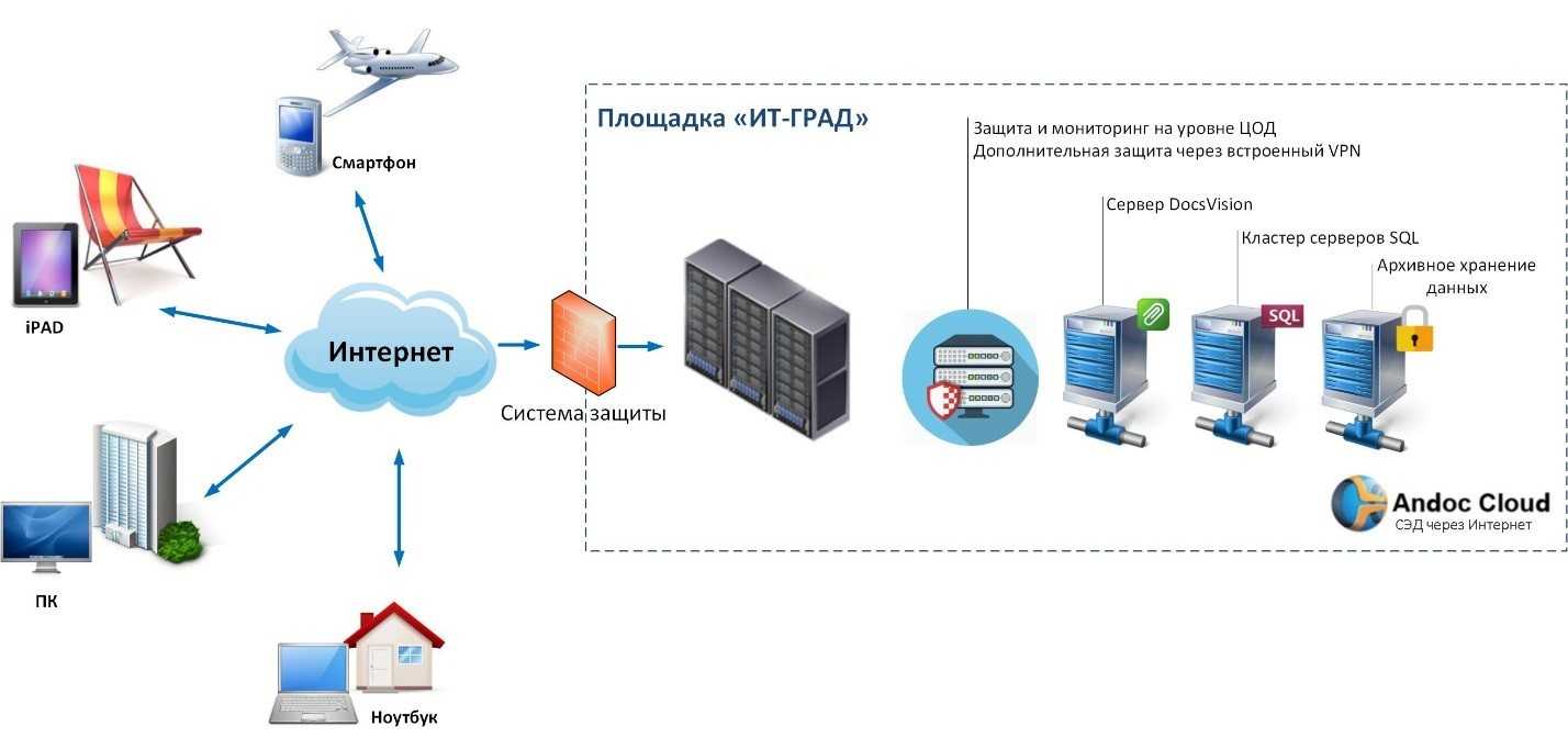 Топ-10 сэд систем. рейтинг лучших программ документооборота 2023