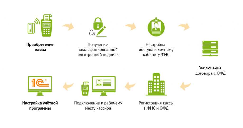 Виды кассовых аппаратов (ккм)