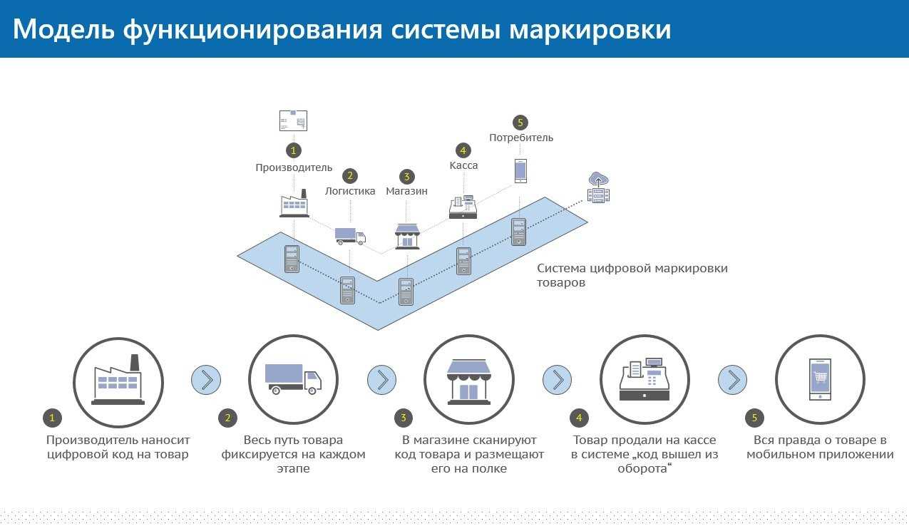Власти готовятся ужесточить систему маркировки товаров. нынешний порядок не гарантирует безопасности