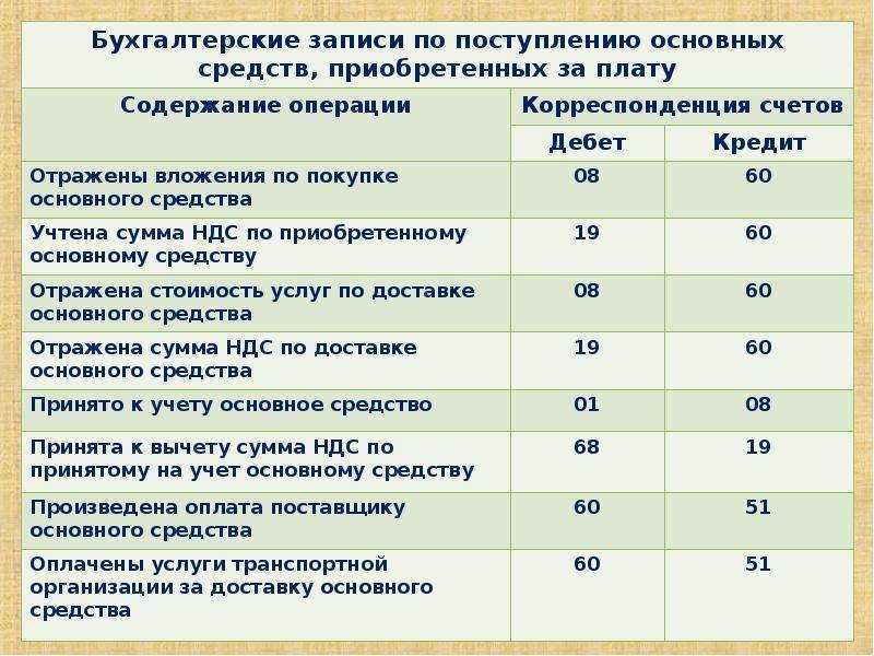 Учет основных средств в 1с:бухгалтерии 8.3: пошаговая инструкция