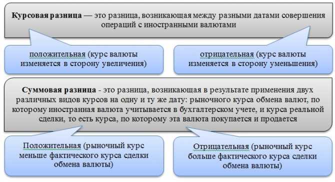Какой проводкой формируются отрицательные курсовые разницы?