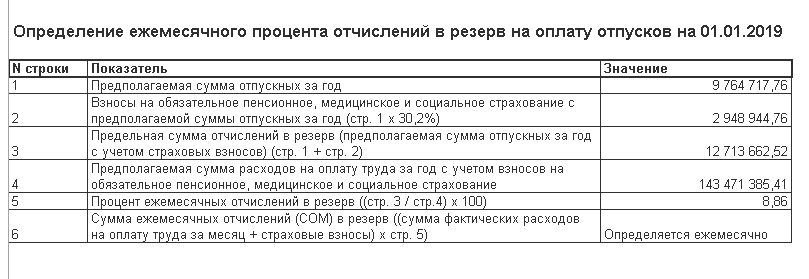 Как правильно расчитать резервы отпусков в бюджетном учреждении: советы и рекомендации | официальный сайт белебёлковского сельского поселения