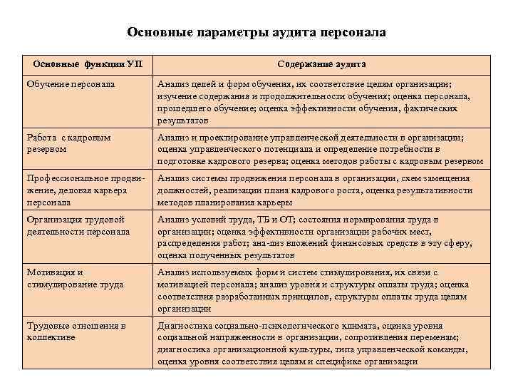 Кадровый аудит организации и персонала - цели, задачи и методы проведения, документы