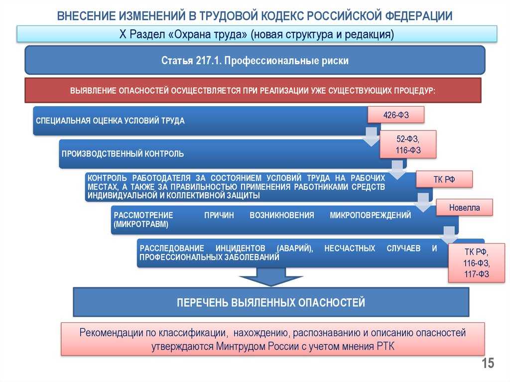 Обновлённый раздел охрана труда в трудовом кодексе — охрана труда — зато - поселок михайловский