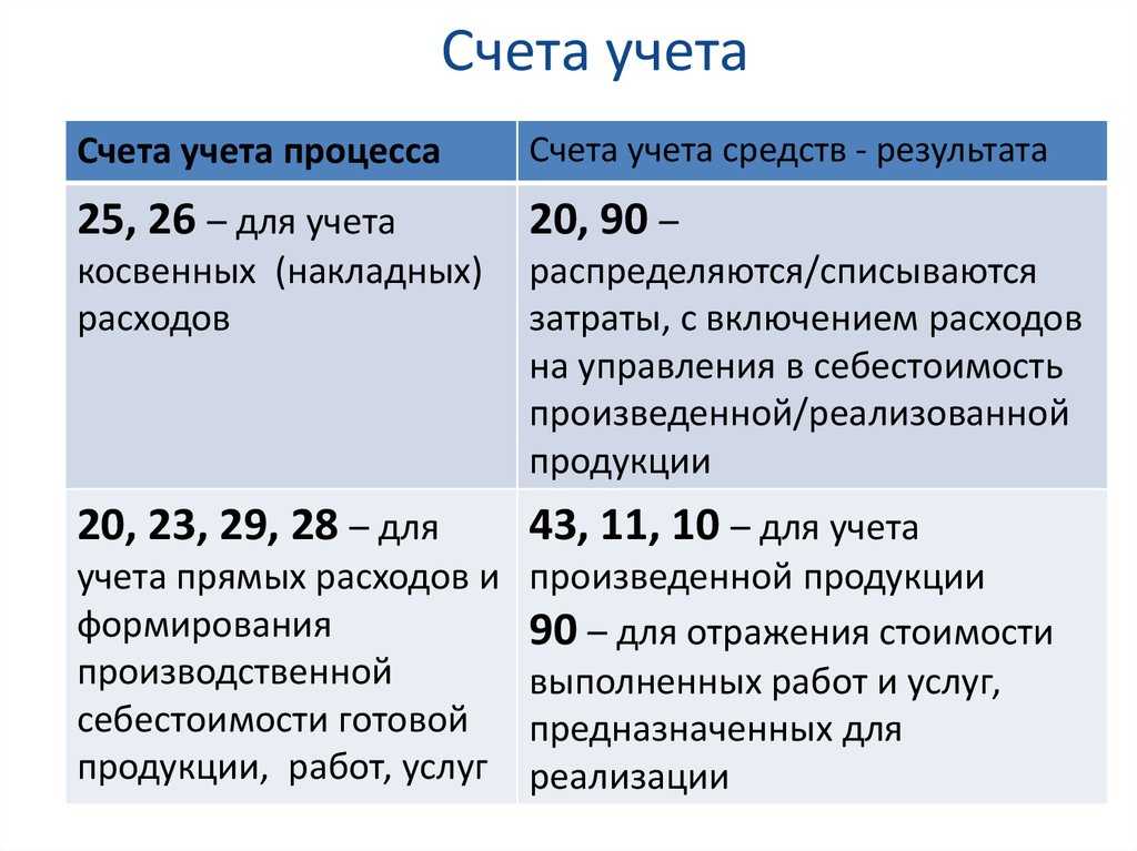 Счет 23 в бухгалтерском учета- вспомогательные производства - юридический советникъ