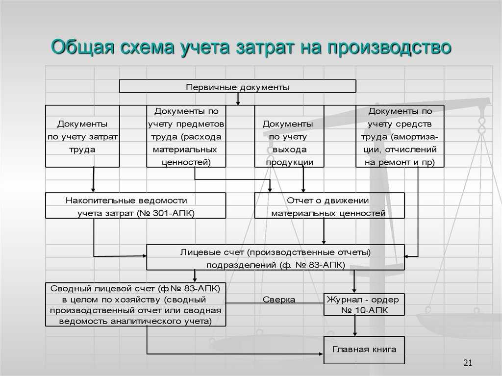 Методы учета затрат на производство и калькулирования себестоимости продукции