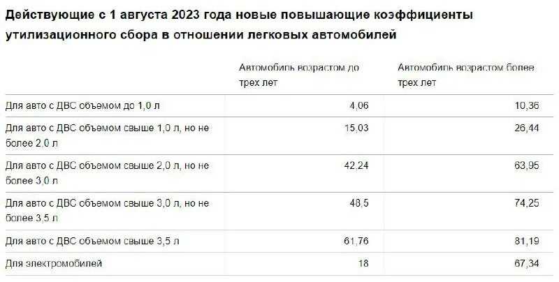 Утилизационный сбор на автомобили с 1 января 2024 года