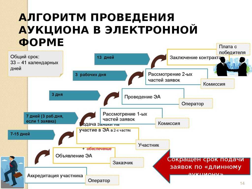 Аукцион — как правильно участвовать в торговой процедуре