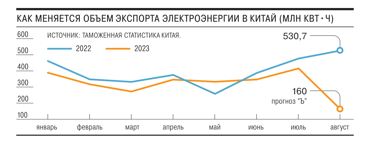 Экспорт электроэнергии из россии