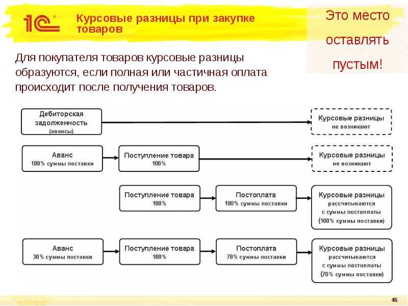 Курсовая разница