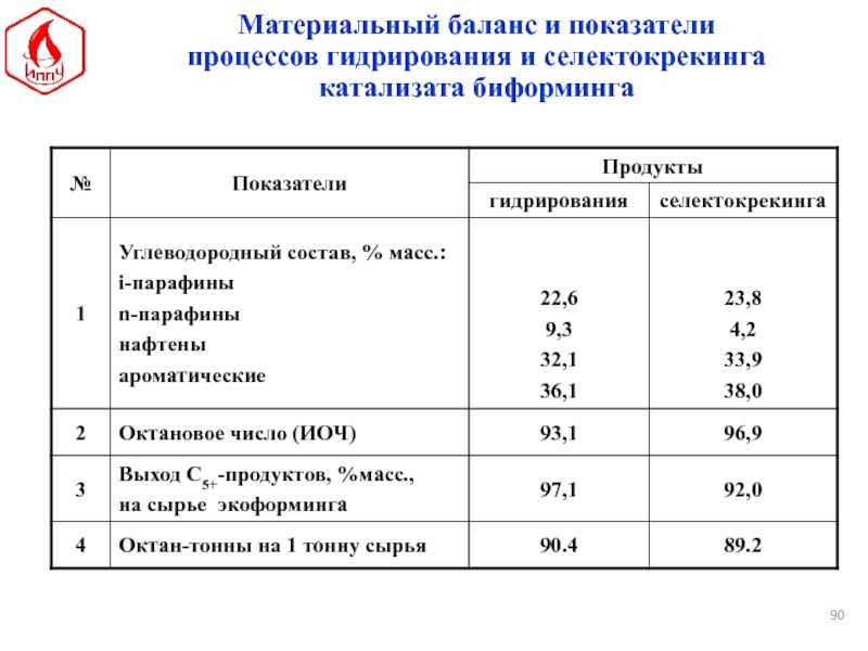 1
лекция № 3
материальный баланс (мб) – аналитическое, табличное или презентация, доклад
