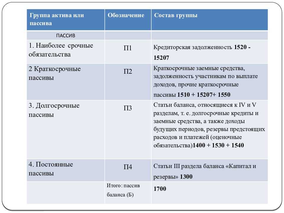 Группировка активов и пассивов