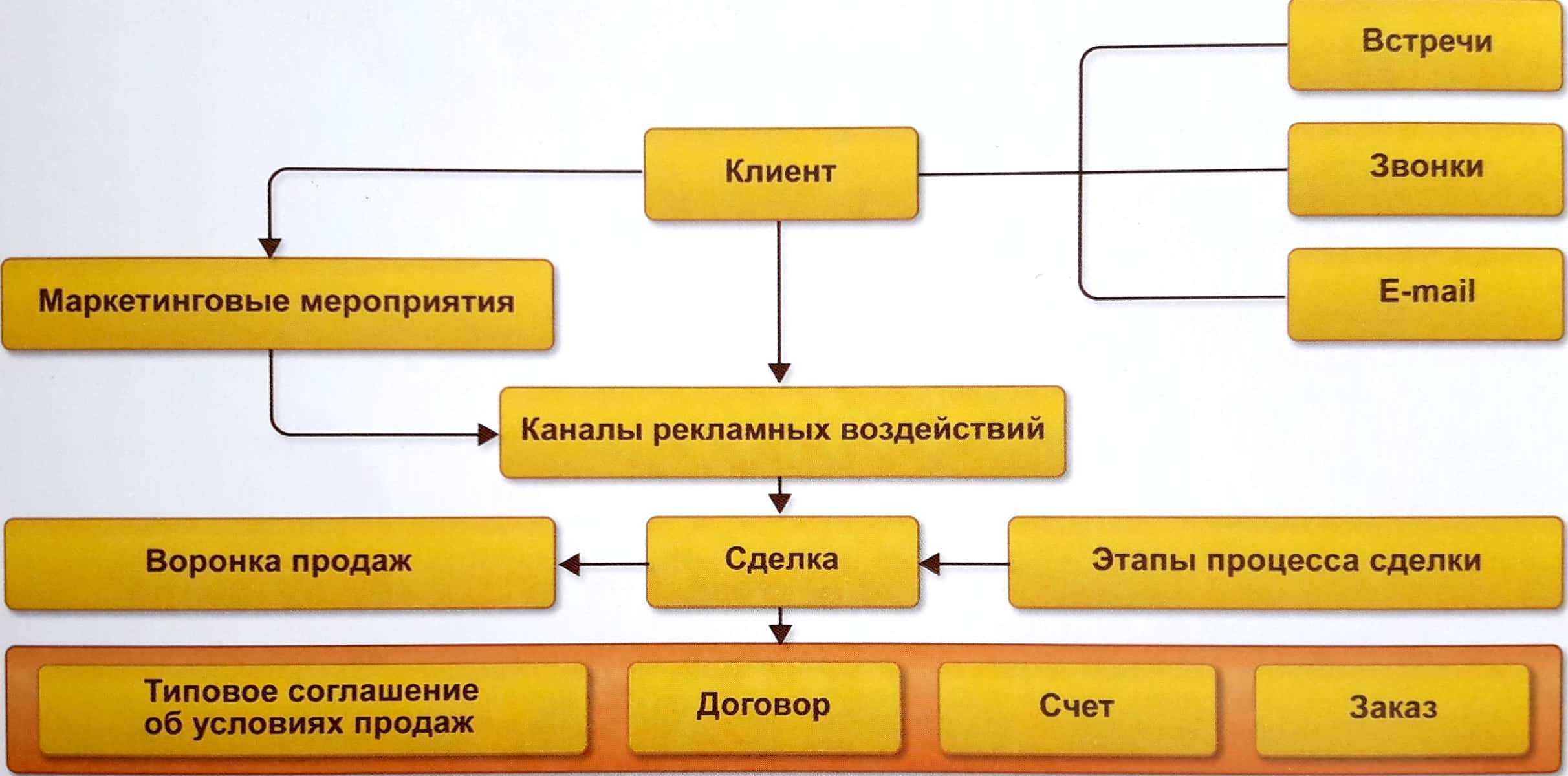 Программа учета первичных документов служит для управления взаимоотношениями с клиентами