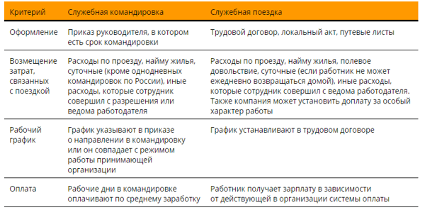 Учет расходов на загранкомандировки в «1с:бухгалтерии 8»