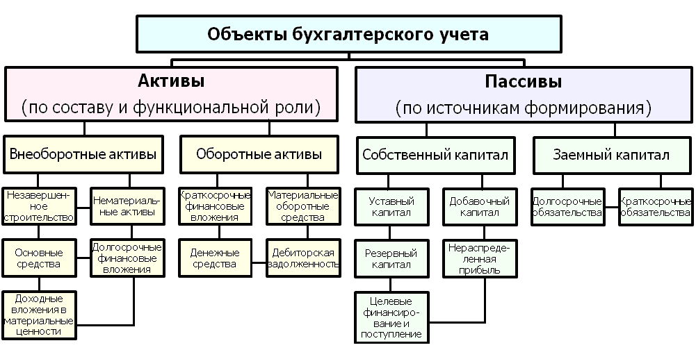 Бухгалтерский учёт. цели и элементы. принципы ведения