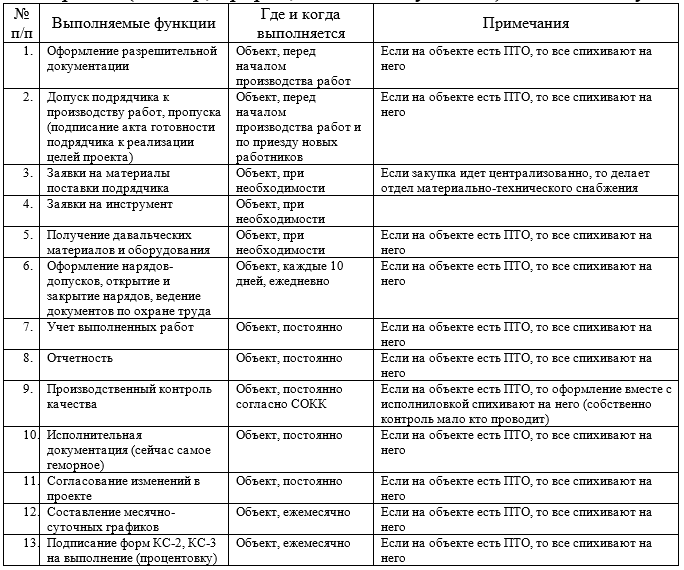 Начальник пто обязанности в строительстве кратко