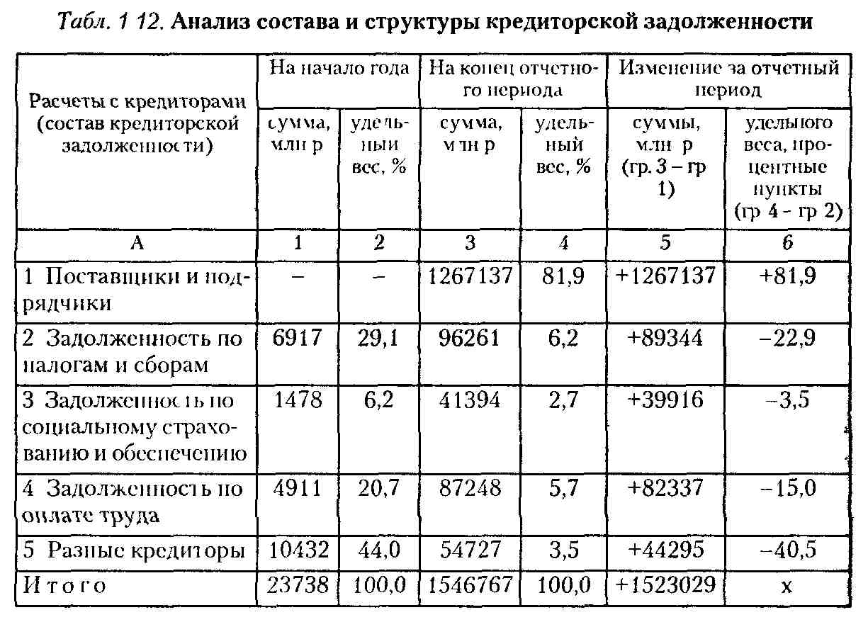 Дебиторская и кредиторская задолженность