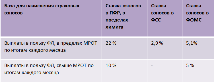 Пониженные страховые взносы в 2020 году для мсп: право применения и расчет | аюдар инфо