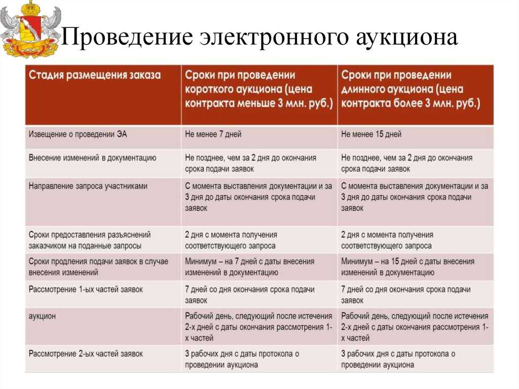 Особенности проведения открытого электронного аукциона в рамках закона № 44-фз