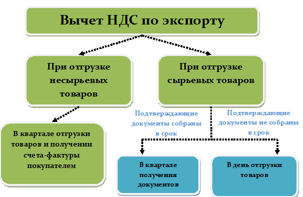 Ндс при импорте товаров в 2024 году