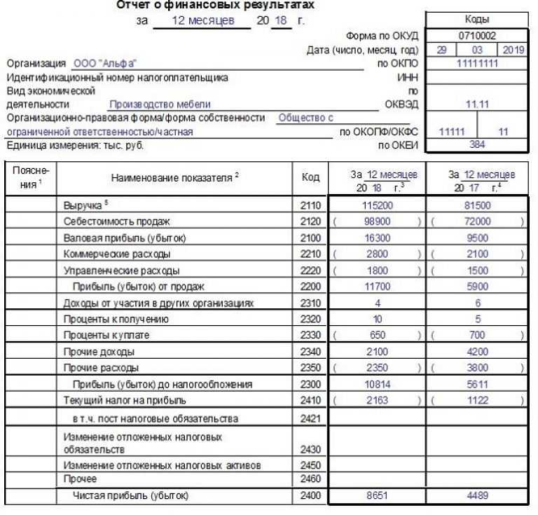 Отчет о финансовых результатах форма 2: бланк 2023, образец