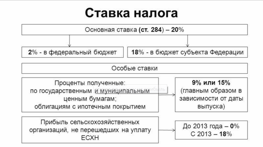 Авансовые платежи по налогу на прибыль