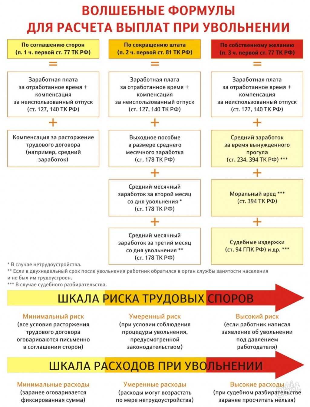 Как считать 2 недели при увольнении с отработкой: день начала отработки, учет выходных и праздников