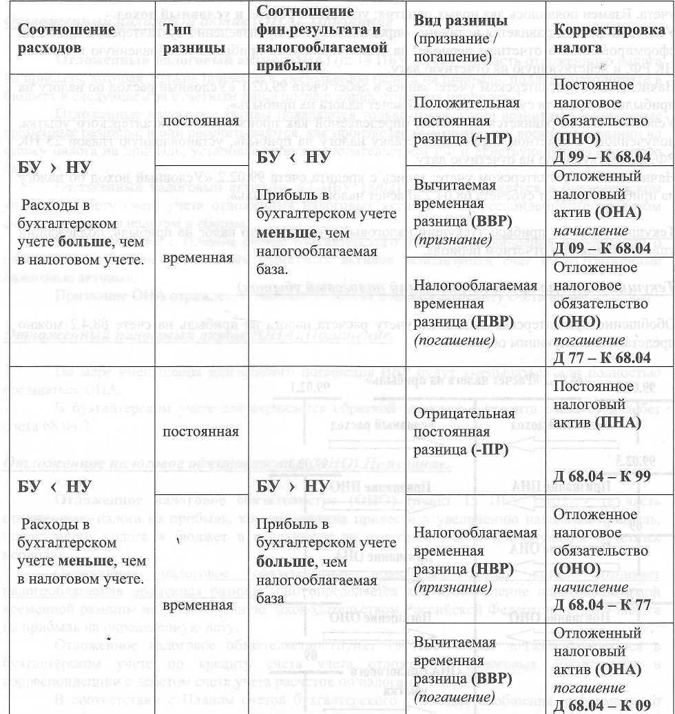 Бухвести.рф - поправки в пбу 18/02: как надо будет вести учет с 2020 года.