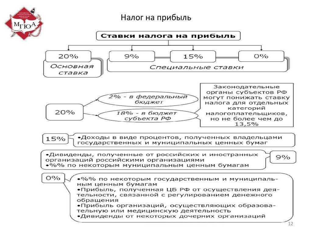 Авансовые платежи по налогу на прибыль организаций – taxslov.ru